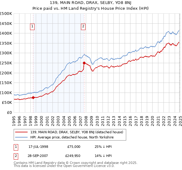 139, MAIN ROAD, DRAX, SELBY, YO8 8NJ: Price paid vs HM Land Registry's House Price Index