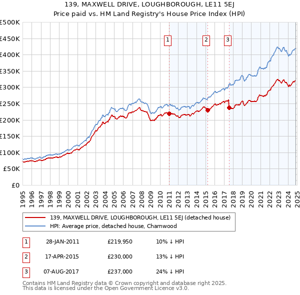 139, MAXWELL DRIVE, LOUGHBOROUGH, LE11 5EJ: Price paid vs HM Land Registry's House Price Index