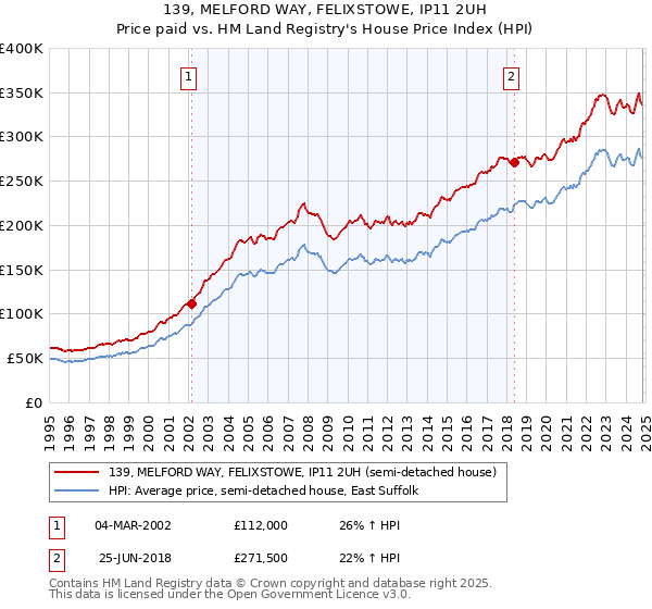 139, MELFORD WAY, FELIXSTOWE, IP11 2UH: Price paid vs HM Land Registry's House Price Index