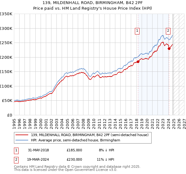 139, MILDENHALL ROAD, BIRMINGHAM, B42 2PF: Price paid vs HM Land Registry's House Price Index