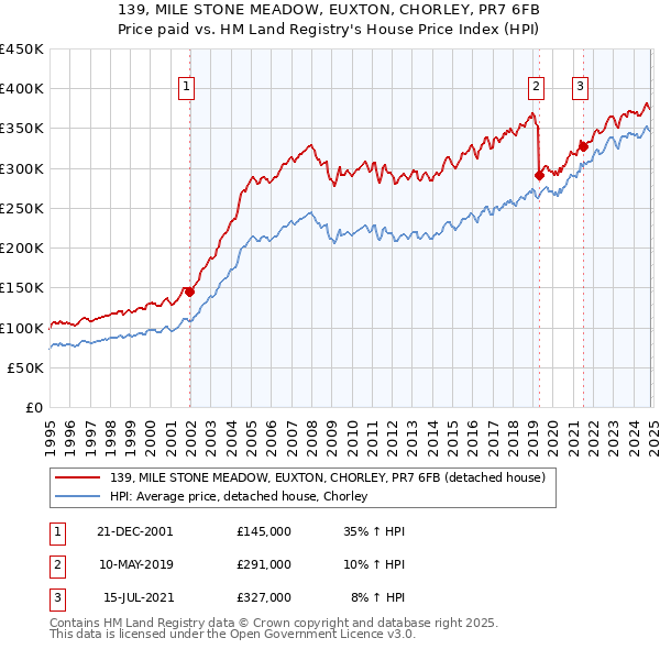 139, MILE STONE MEADOW, EUXTON, CHORLEY, PR7 6FB: Price paid vs HM Land Registry's House Price Index