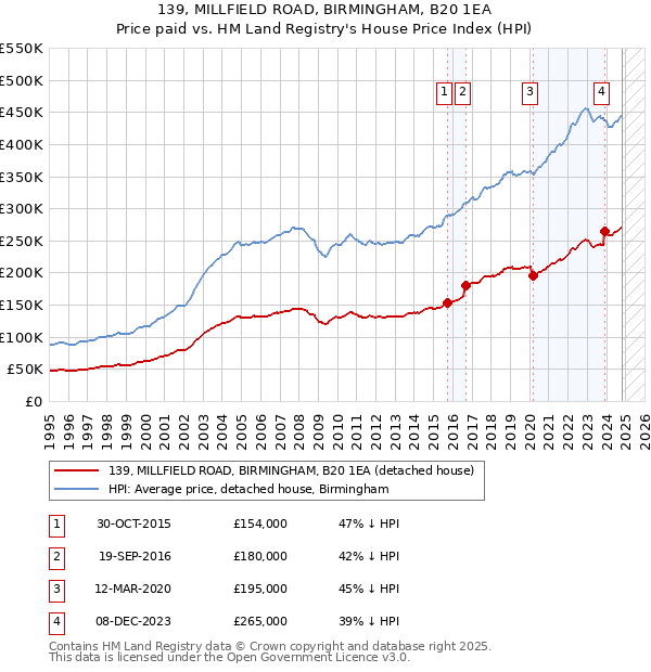 139, MILLFIELD ROAD, BIRMINGHAM, B20 1EA: Price paid vs HM Land Registry's House Price Index