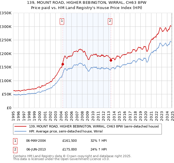 139, MOUNT ROAD, HIGHER BEBINGTON, WIRRAL, CH63 8PW: Price paid vs HM Land Registry's House Price Index