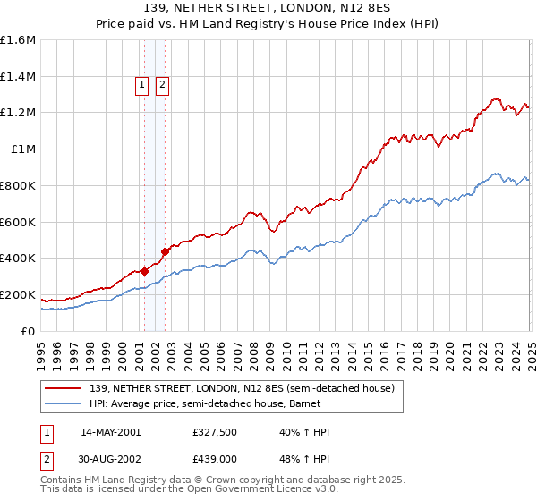 139, NETHER STREET, LONDON, N12 8ES: Price paid vs HM Land Registry's House Price Index