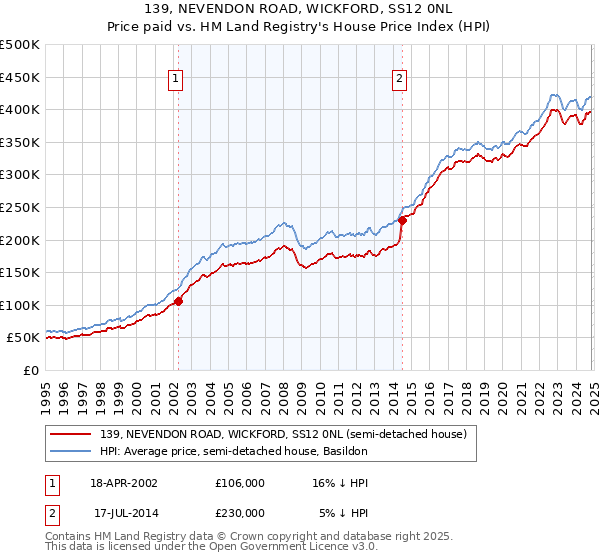 139, NEVENDON ROAD, WICKFORD, SS12 0NL: Price paid vs HM Land Registry's House Price Index