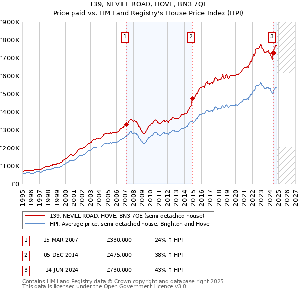 139, NEVILL ROAD, HOVE, BN3 7QE: Price paid vs HM Land Registry's House Price Index