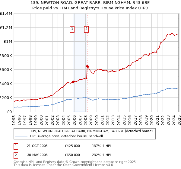 139, NEWTON ROAD, GREAT BARR, BIRMINGHAM, B43 6BE: Price paid vs HM Land Registry's House Price Index