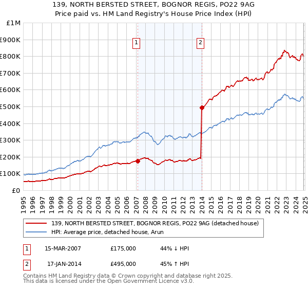 139, NORTH BERSTED STREET, BOGNOR REGIS, PO22 9AG: Price paid vs HM Land Registry's House Price Index