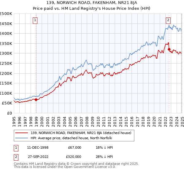 139, NORWICH ROAD, FAKENHAM, NR21 8JA: Price paid vs HM Land Registry's House Price Index