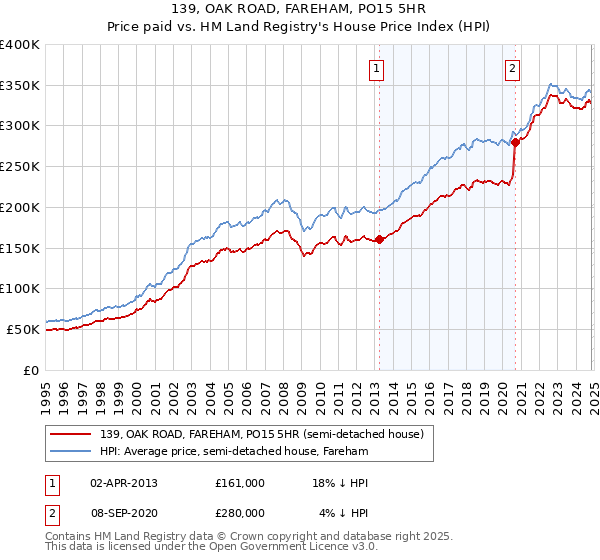 139, OAK ROAD, FAREHAM, PO15 5HR: Price paid vs HM Land Registry's House Price Index