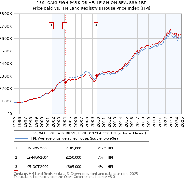 139, OAKLEIGH PARK DRIVE, LEIGH-ON-SEA, SS9 1RT: Price paid vs HM Land Registry's House Price Index