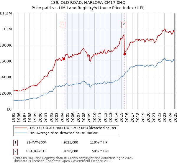 139, OLD ROAD, HARLOW, CM17 0HQ: Price paid vs HM Land Registry's House Price Index