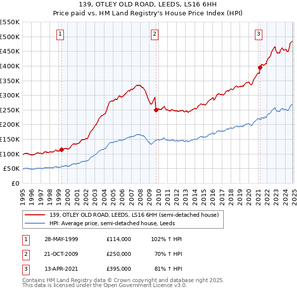 139, OTLEY OLD ROAD, LEEDS, LS16 6HH: Price paid vs HM Land Registry's House Price Index