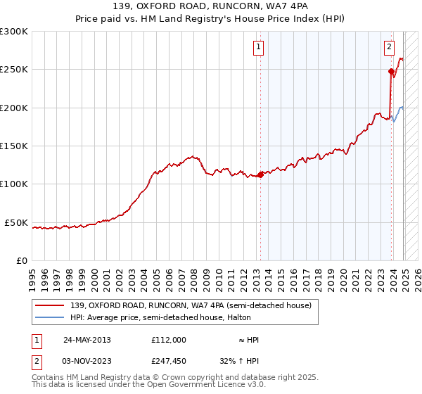 139, OXFORD ROAD, RUNCORN, WA7 4PA: Price paid vs HM Land Registry's House Price Index