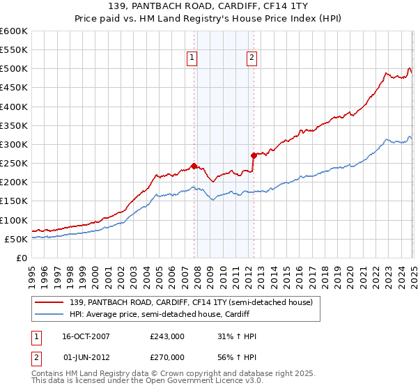 139, PANTBACH ROAD, CARDIFF, CF14 1TY: Price paid vs HM Land Registry's House Price Index