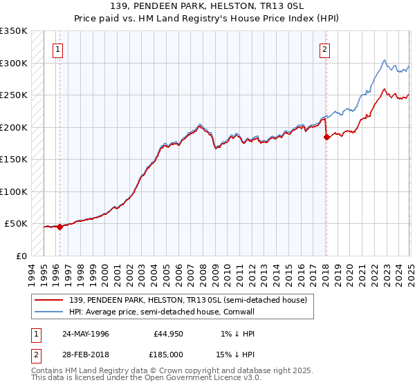 139, PENDEEN PARK, HELSTON, TR13 0SL: Price paid vs HM Land Registry's House Price Index