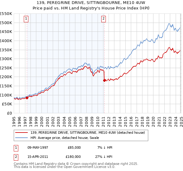 139, PEREGRINE DRIVE, SITTINGBOURNE, ME10 4UW: Price paid vs HM Land Registry's House Price Index