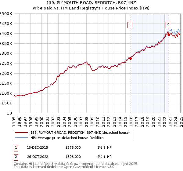 139, PLYMOUTH ROAD, REDDITCH, B97 4NZ: Price paid vs HM Land Registry's House Price Index