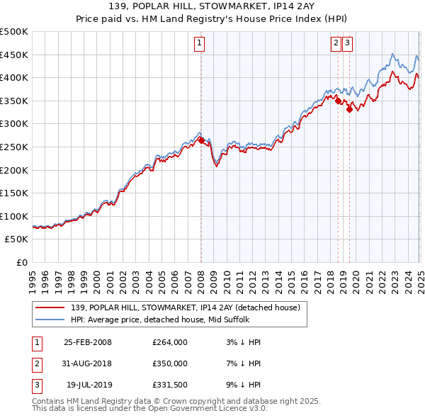 139, POPLAR HILL, STOWMARKET, IP14 2AY: Price paid vs HM Land Registry's House Price Index