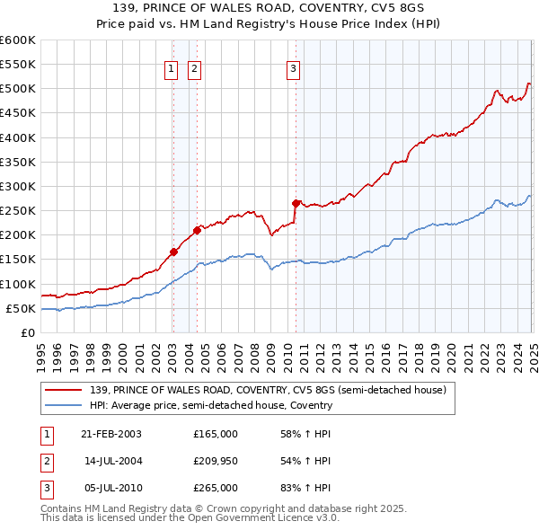 139, PRINCE OF WALES ROAD, COVENTRY, CV5 8GS: Price paid vs HM Land Registry's House Price Index