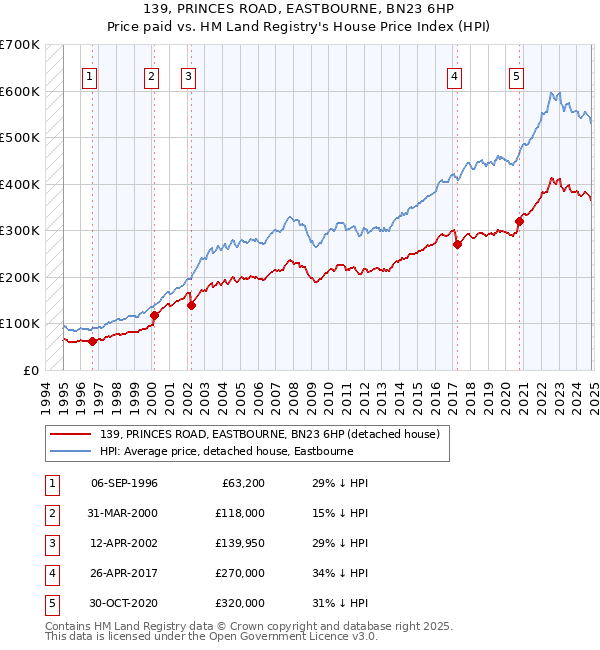 139, PRINCES ROAD, EASTBOURNE, BN23 6HP: Price paid vs HM Land Registry's House Price Index