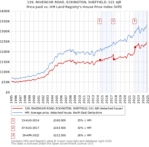 139, RAVENCAR ROAD, ECKINGTON, SHEFFIELD, S21 4JR: Price paid vs HM Land Registry's House Price Index