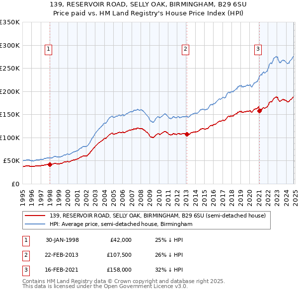 139, RESERVOIR ROAD, SELLY OAK, BIRMINGHAM, B29 6SU: Price paid vs HM Land Registry's House Price Index