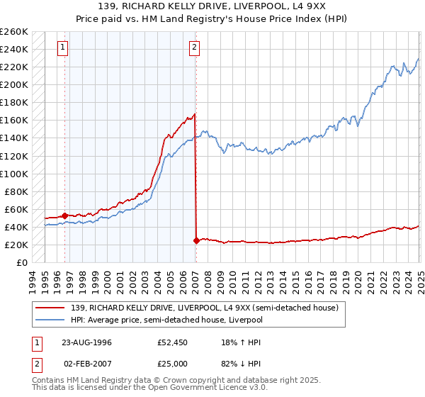 139, RICHARD KELLY DRIVE, LIVERPOOL, L4 9XX: Price paid vs HM Land Registry's House Price Index