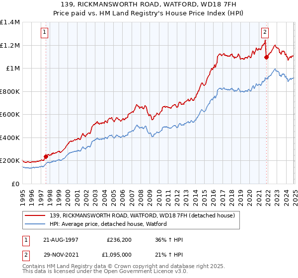 139, RICKMANSWORTH ROAD, WATFORD, WD18 7FH: Price paid vs HM Land Registry's House Price Index