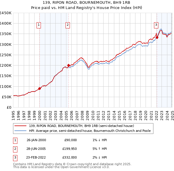 139, RIPON ROAD, BOURNEMOUTH, BH9 1RB: Price paid vs HM Land Registry's House Price Index