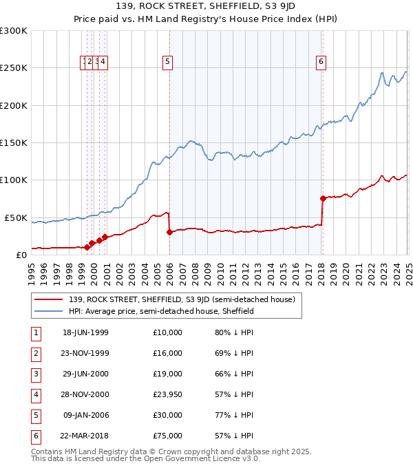 139, ROCK STREET, SHEFFIELD, S3 9JD: Price paid vs HM Land Registry's House Price Index