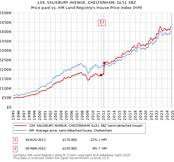 139, SALISBURY AVENUE, CHELTENHAM, GL51 3BZ: Price paid vs HM Land Registry's House Price Index