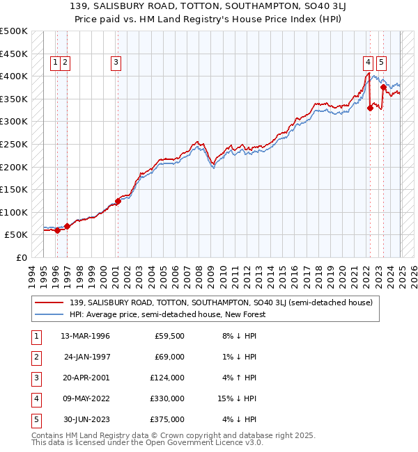 139, SALISBURY ROAD, TOTTON, SOUTHAMPTON, SO40 3LJ: Price paid vs HM Land Registry's House Price Index