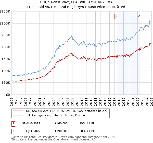 139, SAVICK WAY, LEA, PRESTON, PR2 1XA: Price paid vs HM Land Registry's House Price Index