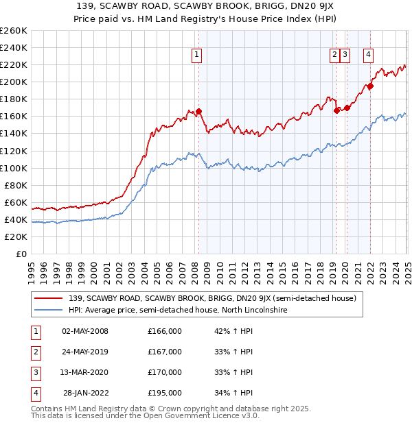 139, SCAWBY ROAD, SCAWBY BROOK, BRIGG, DN20 9JX: Price paid vs HM Land Registry's House Price Index