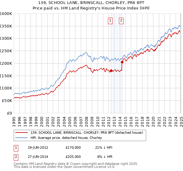 139, SCHOOL LANE, BRINSCALL, CHORLEY, PR6 8PT: Price paid vs HM Land Registry's House Price Index