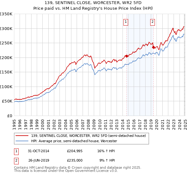 139, SENTINEL CLOSE, WORCESTER, WR2 5FD: Price paid vs HM Land Registry's House Price Index