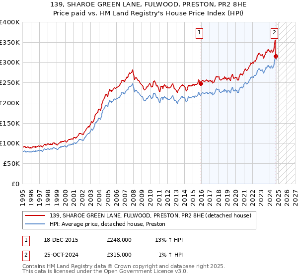 139, SHAROE GREEN LANE, FULWOOD, PRESTON, PR2 8HE: Price paid vs HM Land Registry's House Price Index