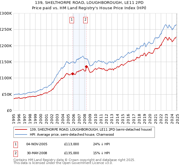 139, SHELTHORPE ROAD, LOUGHBOROUGH, LE11 2PD: Price paid vs HM Land Registry's House Price Index