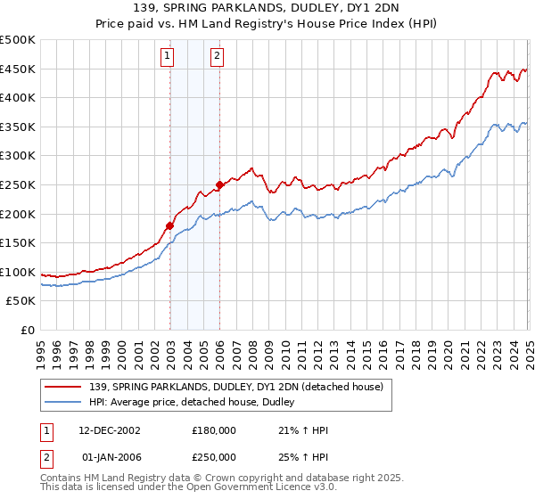 139, SPRING PARKLANDS, DUDLEY, DY1 2DN: Price paid vs HM Land Registry's House Price Index