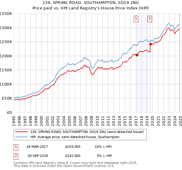 139, SPRING ROAD, SOUTHAMPTON, SO19 2NU: Price paid vs HM Land Registry's House Price Index