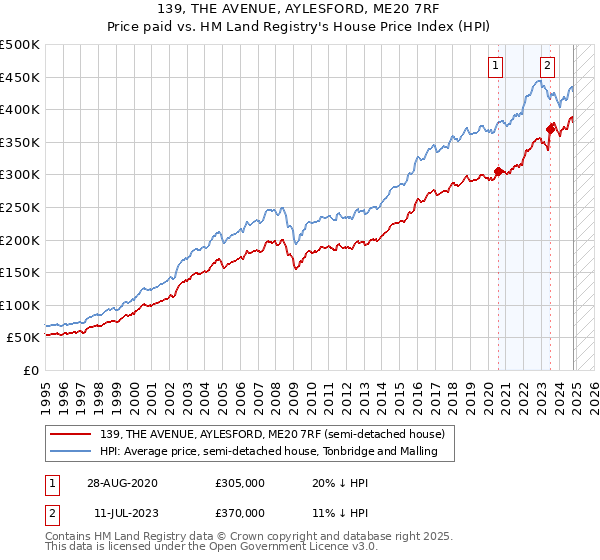 139, THE AVENUE, AYLESFORD, ME20 7RF: Price paid vs HM Land Registry's House Price Index