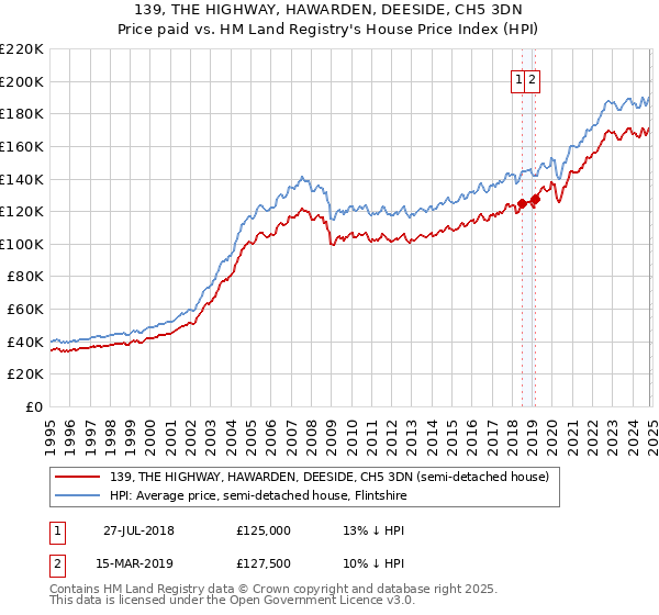 139, THE HIGHWAY, HAWARDEN, DEESIDE, CH5 3DN: Price paid vs HM Land Registry's House Price Index