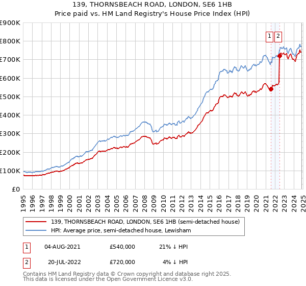 139, THORNSBEACH ROAD, LONDON, SE6 1HB: Price paid vs HM Land Registry's House Price Index