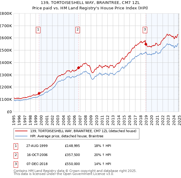 139, TORTOISESHELL WAY, BRAINTREE, CM7 1ZL: Price paid vs HM Land Registry's House Price Index