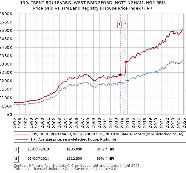 139, TRENT BOULEVARD, WEST BRIDGFORD, NOTTINGHAM, NG2 5BN: Price paid vs HM Land Registry's House Price Index