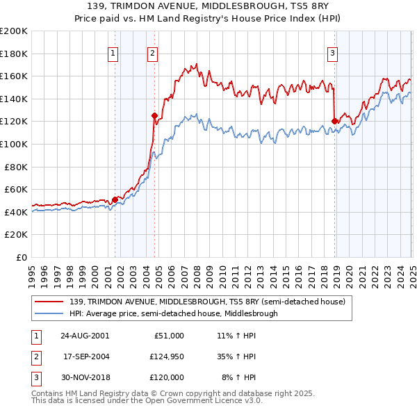 139, TRIMDON AVENUE, MIDDLESBROUGH, TS5 8RY: Price paid vs HM Land Registry's House Price Index