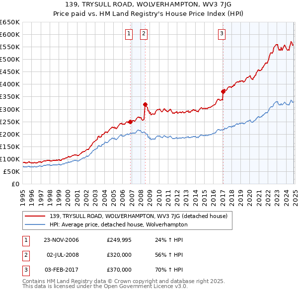 139, TRYSULL ROAD, WOLVERHAMPTON, WV3 7JG: Price paid vs HM Land Registry's House Price Index