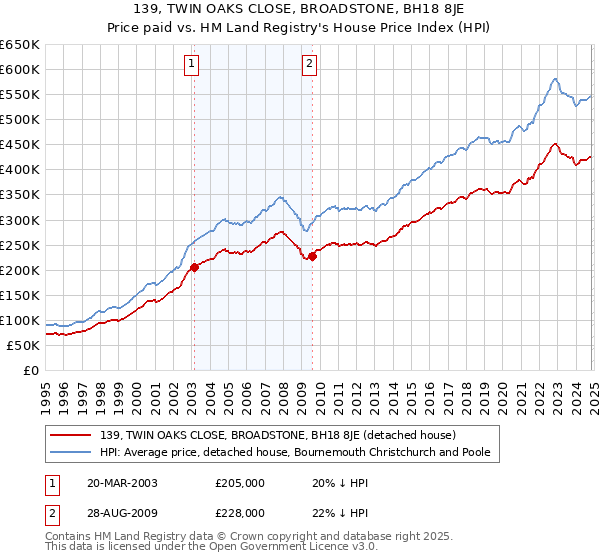 139, TWIN OAKS CLOSE, BROADSTONE, BH18 8JE: Price paid vs HM Land Registry's House Price Index