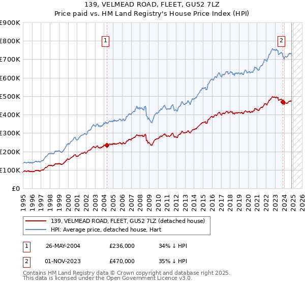 139, VELMEAD ROAD, FLEET, GU52 7LZ: Price paid vs HM Land Registry's House Price Index